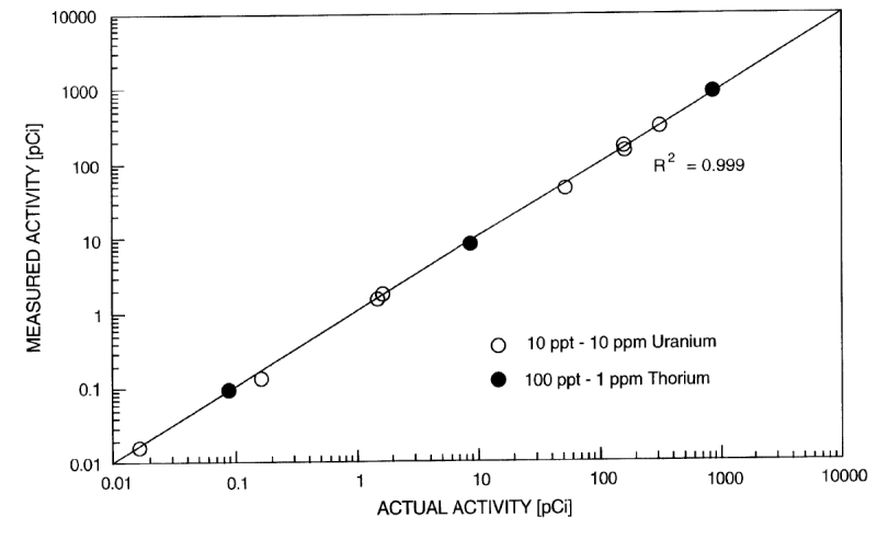 US6126901_Radionuclides_Fluids-1200x739px